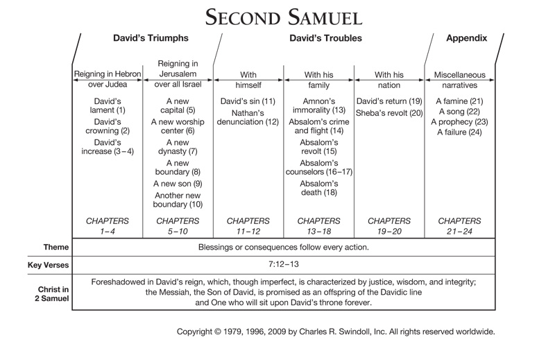 Second Samuel | Insight for Living Canada