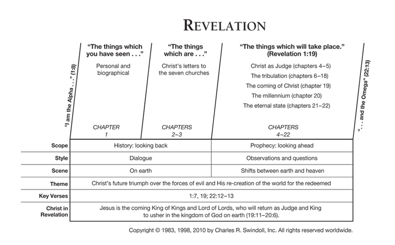 Book Of Revelation Summary Chart